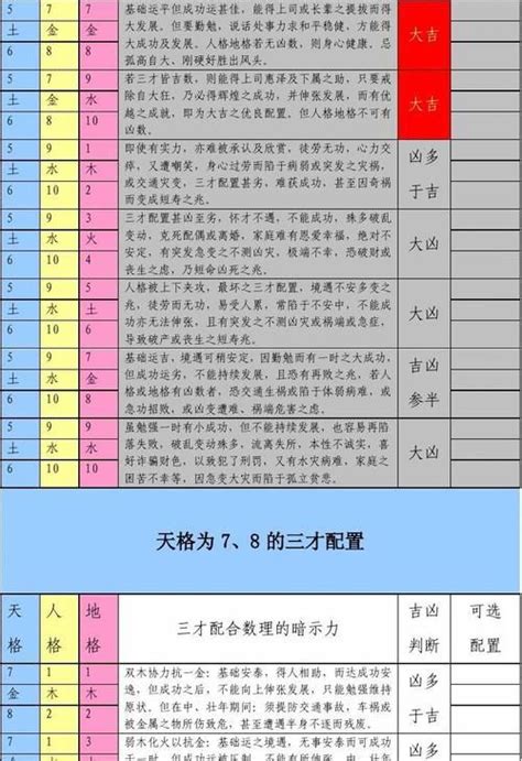 人格地格怎麼算|三才數理:三才五格,吉凶配置表,